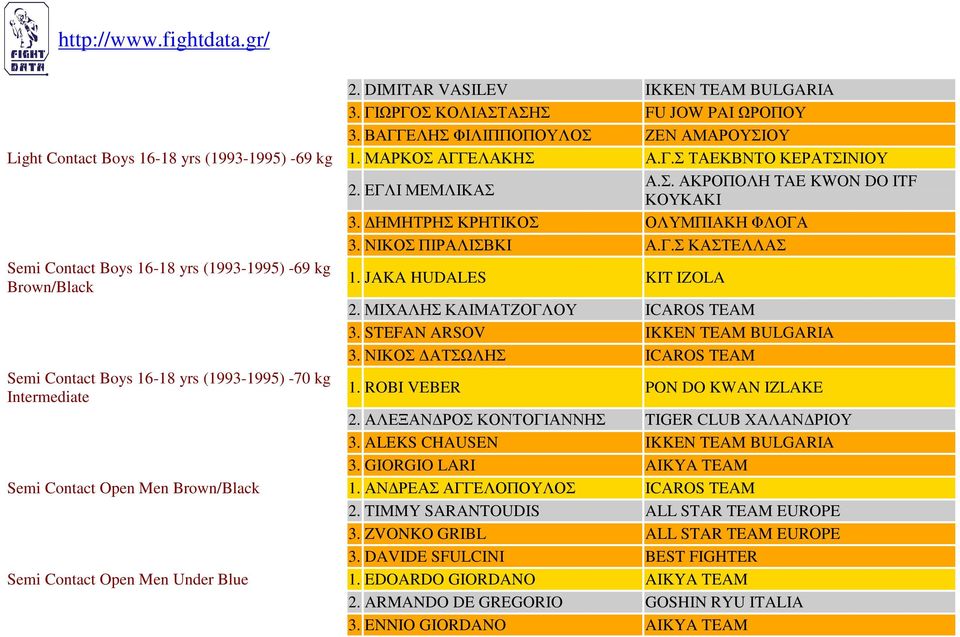 ΜΙΧΑΛΗΣ ΚΑΙΜΑΤΖΟΓΛΟΥ ICAROS TEAM 3. STEFAN ARSOV IKKEN TEAM BULGARIA 3. ΝΙΚΟΣ ΑΤΣΩΛΗΣ ICAROS TEAM Semi Contact Boys 16-18 yrs (1993-1995) -70 kg 1. ROBI VEBER PON DO KWAN IZLAKE 2.