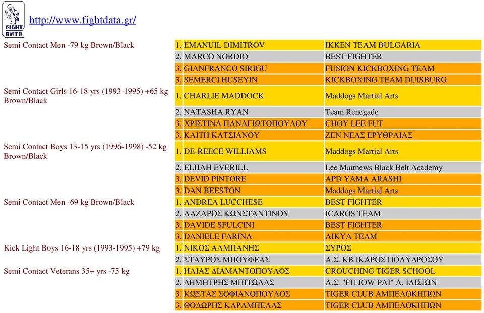 ΧΡΙΣΤΙΝΑ ΠΑΝΑΓΙΩΤΟΠΟΥΛΟΥ CHOY LEE FUT 3. ΚΑΙΤΗ ΚΑΤΣΙΑΝΟΥ ΖΕΝ ΝΕΑΣ ΕΡΥΘΡΑΙΑΣ Semi Contact Boys 13-15 yrs (1996-1998) -52 kg 1. DE-REECE WILLIAMS Maddogs Martial Arts 2.