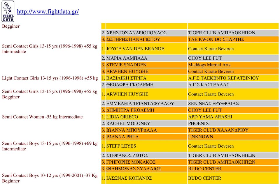 ΘΕΟ ΩΡΑ ΓΚΟΛΕΜΗ Α.Γ.Σ ΚΑΣΤΕΛΛΑΣ Semi Contact Girls 13-15 yrs (1996-1998) +55 kg Begginer 1. ARWHEN HUYGHE Contact Karate Beveren 2. ΕΜΜΕΛΕΙΑ ΤΡΙΑΝΤΑΦΥΛΛΟΥ ΖΕΝ ΝΕΑΣ ΕΡΥΘΡΑΙΑΣ 3.