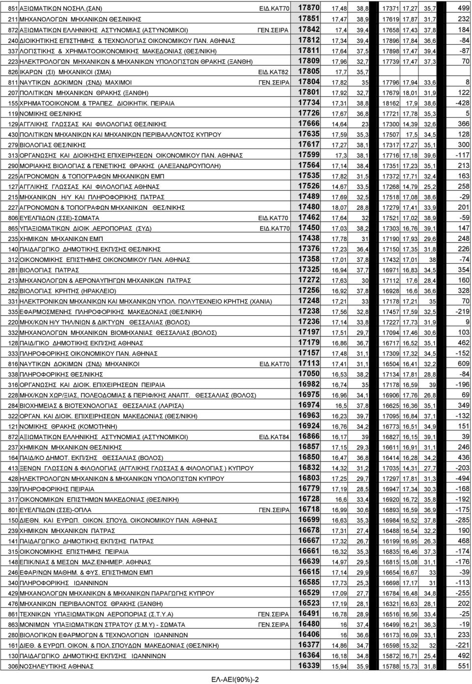 ΣΕΙΡΑ 17842 17,4 39,4 17658 17,43 37,8 184 240 ΙΟΙΚΗΤΙΚΗΣ ΕΠΙΣΤΗΜΗΣ & ΤΕΧΝΟΛΟΓΙΑΣ ΟΙΚΟΝΟΜΙΚΟΥ ΠΑΝ.