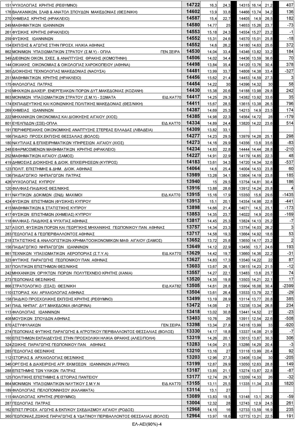 24,6 14570 15,01 25,8-18 154 ΕΚΠ/ΣΗΣ & ΑΓΩΓΗΣ ΣΤΗΝ ΠΡΟΣΧ. ΗΛΙΚΙΑ ΑΘΗΝΑΣ 14552 14,6 26,2 14180 14,63 25,6 372 862 ΜΟΝΙΜΩΝ ΥΠΑΞΙΩΜΑΤΙΚΩΝ ΣΤΡΑΤΟΥ (Σ.Μ.Υ) - ΟΠΛΑ ΓΕΝ.