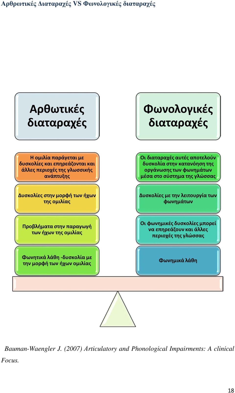 ομιλίας Δυσκολίες με την λειτουργία των φωνημάτων Προβλήματα στην παραγωγή των ήχων της ομιλίας Οι φωνημικές δυσκολίες μπορεί να επηρεάζουν και άλλες περιοχές της