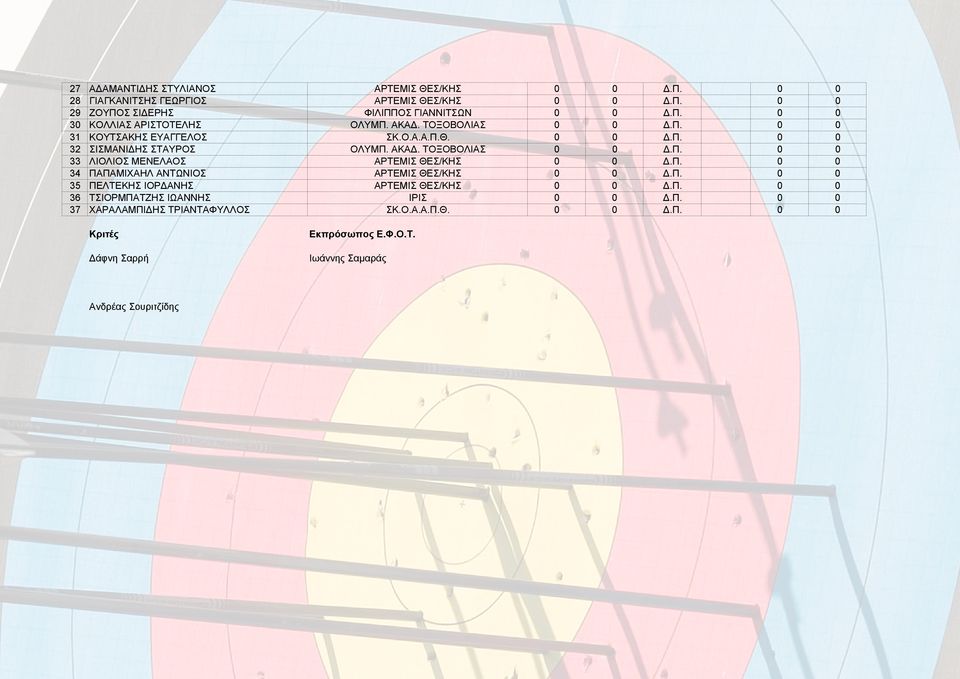 ΑΚΑΔ. ΤΟΞΟΒΟΛΙΑΣ 0 0 Δ.Π. 0 0 33 ΛΙΟΛΙΟΣ ΜΕΝΕΛΑΟΣ ΑΡΤΕΜΙΣ ΘΕΣ/ΚΗΣ 0 0 Δ.Π. 0 0 34 ΠΑΠΑΜΙΧΑΗΛ ΑΝΤΩΝΙΟΣ ΑΡΤΕΜΙΣ ΘΕΣ/ΚΗΣ 0 0 Δ.Π. 0 0 35 ΠΕΛΤΕΚΗΣ ΙΟΡΔΑΝΗΣ ΑΡΤΕΜΙΣ ΘΕΣ/ΚΗΣ 0 0 Δ.