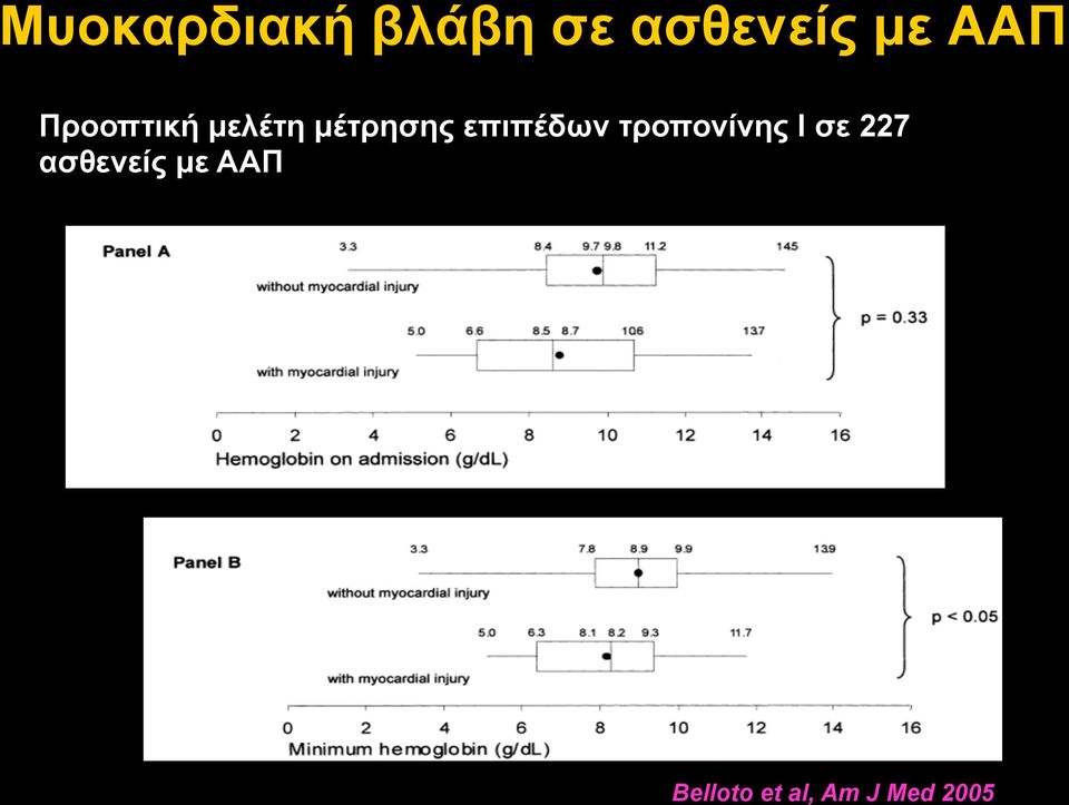 επιπέδων τροπονίνης Ι σε 227