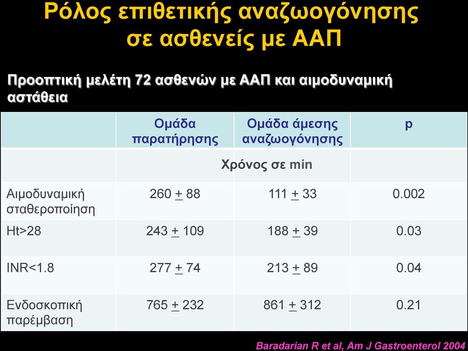 σταθεροποίηση Χρόνος σε min 260 + 88 111 + 33 0.002 Ht>28 243 + 109 188 + 39 0.03 INR<1.