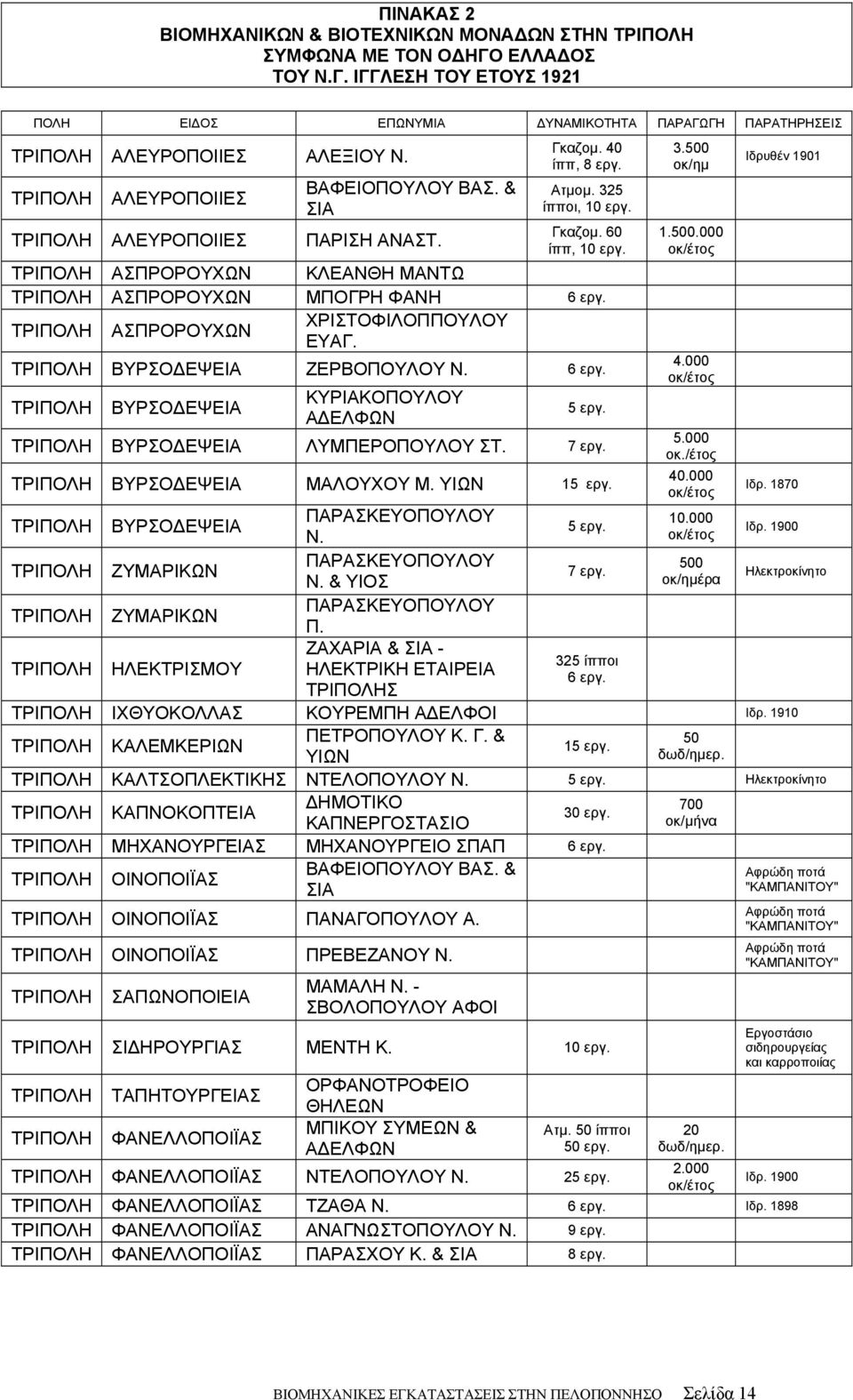 ΤΡΙΠΟΛΗ ΑΣΠΡΟΡΟΥΧΩΝ ΚΛΕΑΝΘΗ ΜΑΝΤΩ ΤΡΙΠΟΛΗ ΑΣΠΡΟΡΟΥΧΩΝ ΜΠΟΓΡΗ ΦΑΝΗ 6 εργ. ΤΡΙΠΟΛΗ ΑΣΠΡΟΡΟΥΧΩΝ ΧΡΙΣΤΟΦΙΛΟΠΠΟΥΛΟΥ ΕΥΑΓ. ΤΡΙΠΟΛΗ ΒΥΡΣΟΔΕΨΕΙΑ ΖΕΡΒΟΠΟΥΛΟΥ Ν. 6 εργ. ΤΡΙΠΟΛΗ ΒΥΡΣΟΔΕΨΕΙΑ ΚΥΡΙΑΚΟΠΟΥΛΟΥ ΑΔΕΛΦΩΝ 5 εργ.