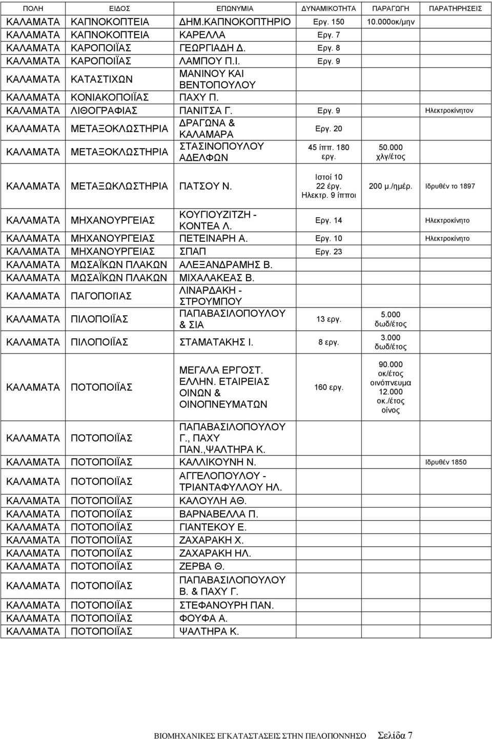 20 45 ίππ. 180 εργ. 50.000 χλγ/έτος ΚΑΛΑΜΑΤΑ ΜΕΤΑΞΩΚΛΩΣΤΗΡΙΑ ΠΑΤΣΟΥ Ν. Ιστοί 10 22 έργ. Ηλεκτρ. 9 ίπποι 200 μ./ημέρ. Ιδρυθέν το 1897 ΚΑΛΑΜΑΤΑ ΜΗΧΑΝΟΥΡΓΕΙΑΣ ΚΟΥΓΙΟΥΖΙΤΖΗ - ΚΟΝΤΕΑ Λ. Εργ.