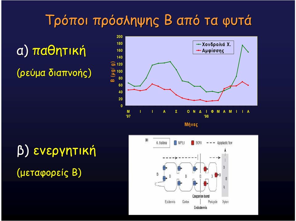 200 180 160 140 120 100 80 60 40 20 0 M '97 Ι Ι Α Σ