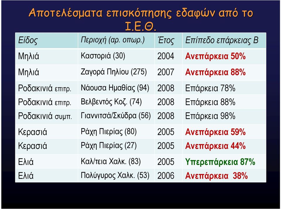 Νάουσα Ηµαθίας (94) 2008 Επάρκεια 78% Ροδακινιά επιτρ. Βελβεντός Κοζ. (74) 2008 Επάρκεια 88% Ροδακινιά συµπ.