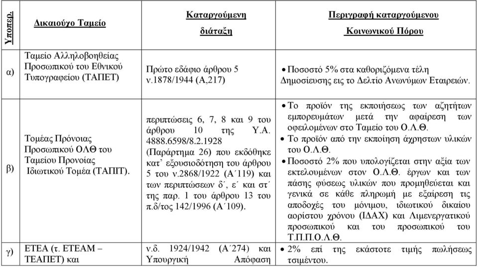 ΕΤΕΑΜ ΤΕΑΠΕΤ) και περιπτώσεις 6, 7, 8 και 9 του άρθρου 10 της Υ.Α. 4888.6598/8.2.1928 (Παράρτημα 26) που εκδόθηκε κατ εξουσιοδότηση του άρθρου 5 του ν.