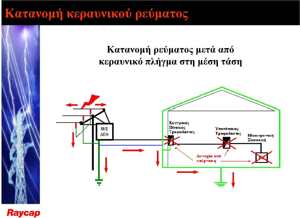 ρεύματος μετά από