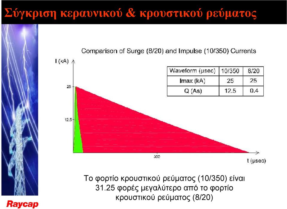 ρεύματος (10/350) είναι 31.