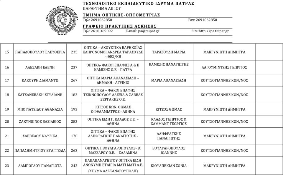 Ε. 19 ΜΠΟΓΙΑΤΖΙΔΟΥ ΑΘΑΝΑΣΙΑ 193 ΚΙΤΣΟΣ ΚΩΝ. ΘΩΜΑΣ ΟΦΘΑΛΜΙΑΤΡΟΣ - ΚΙΤΣΟΣ ΘΩΜΑΣ 20 ΖΑΚΥΝΘΙΝΟΣ ΒΑΣΙΛΕΙΟΣ 283 ΟΠΤΙΚΑ ΕΙΔΗ Γ. ΚΛΑΔΟΣ Ε.Ε. - ΚΛΑΔΟΣ ΓΕΩΡΓΙΟΣ & ΧΑΜΜΑΝΤ ΓΕΩΡΓΙΟΣ 21 ΣΑΒΒΕΛΟΥ ΝΑΥΣΙΚΑ 170 ΟΠΤΙΚΑ ΦΑΚΟΙ ΕΠΑΦΗΣ ΑΛΗΦΡΑΓΚΗΣ ΠΑΝΑΓΙΩΤΗΣ - ΑΛΗΦΡΑΓΚΗΣ ΠΑΝΑΓΙΩΤΗΣ 22 ΠΑΠΑΔΗΜΗΤΡΙΟΥ ΕΥΑΓΓΕΛΙΑ 263 ΟΠΤΙΚΑ Ι.