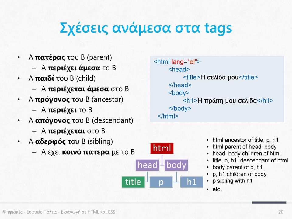μου</title> </head> <body> <h1>η πρώτη μου σελίδα</h1> </body> </html> html p body h1 html ancestor of title, p, h1 html parent of head, body head, body