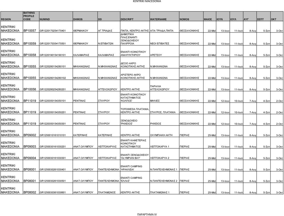 ΕΠΙΒΑΤΩΝ ΠΑΛΙΡΡΟΙΑ ΝΕΟΙ ΕΠΙΒΑΤΕΣ ΘΕΣΣΑΛΟΝΙΚΗΣ 22-Μαϊ 13-Ιουν 11-Ιουλ 8-Αυγ 5-Σεπ 3-Οκτ MAKEDONIA BP10058 GR1220190154190101 ΚΑΛΑΜΑΡΙΑΣ ΚΑΛΑΜΑΡΙΑΣ MAKEDONIA BP10055 GR1220280154280101 ΜΗΧΑΝΙΩΝΑΣ Ν.