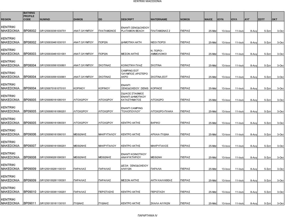 ΠΟΡΟΙ - ΑΜΜΟΛΟΦΟΙ ΠΙΕΡΙΑΣ 25-Μαϊ 13-Ιουν 11-Ιουλ 8-Αυγ 5-Σεπ 3-Οκτ MAKEDONIA BP08004 GR1250030561030801 ΑΝΑΤ.