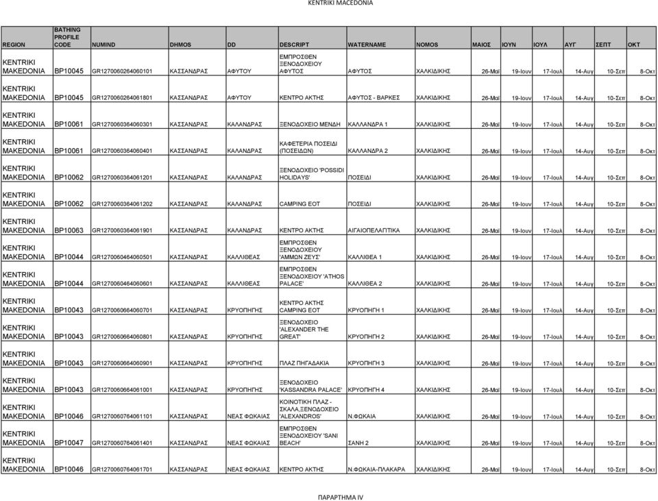 10-Σεπ 8-Οκτ MAKEDONIA BP10061 GR1270060364060401 ΚΑΣΣΑΝΔΡΑΣ ΚΑΛΑΝΔΡΑΣ MAKEDONIA BP10062 GR1270060364061201 ΚΑΣΣΑΝΔΡΑΣ ΚΑΛΑΝΔΡΑΣ ΚΑΦΕΤΕΡΙΑ ΠΟΣΕΙΔΙ (ΠΟΣΕΙΔΩΝ) ΚΑΛΛΑΝΔΡΑ 2 ΧΑΛΚΙΔΙΚΗΣ 26-Μαϊ 19-Ιουν