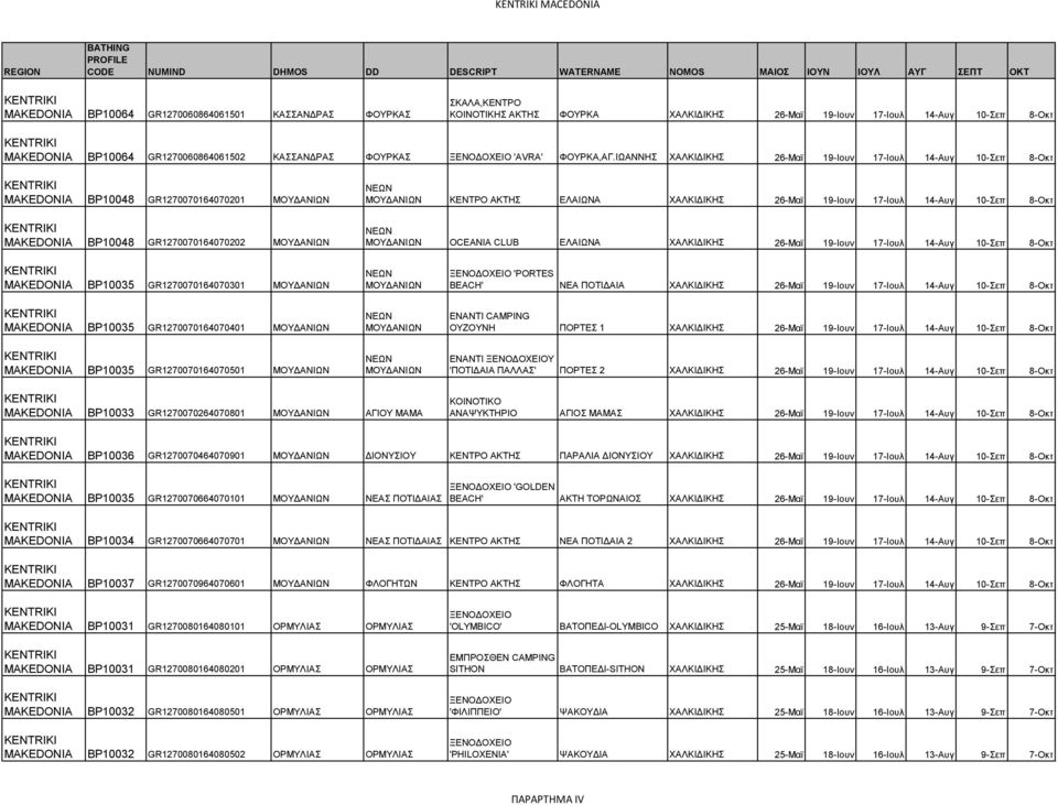 ΙΩΑΝΝΗΣ ΧΑΛΚΙΔΙΚΗΣ 26-Μαϊ 19-Ιουν 17-Ιουλ 14-Αυγ 10-Σεπ 8-Οκτ MAKEDONIA BP10048 GR1270070164070201 ΜΟΥΔΑΝΙΩΝ MAKEDONIA BP10048 GR1270070164070202 ΜΟΥΔΑΝΙΩΝ ΝΕΩΝ ΜΟΥΔΑΝΙΩΝ ΚΕΝΤΡΟ ΑΚΤΗΣ ΕΛΑΙΩΝΑ