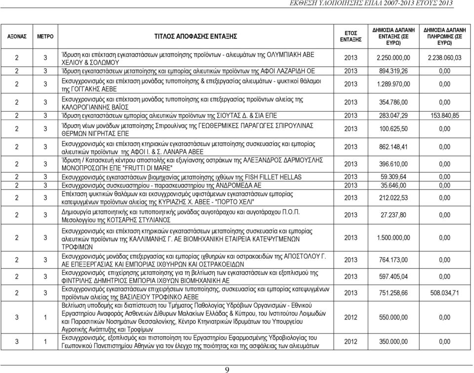 319,26 0,00 2 3 Εκσυγχρονισµός και επέκταση µονάδας τυποποίησης & επεξεργασίας αλιευµάτων - ψυκτικοί θάλαµοι της ΓΟΓΓΑΚΗΣ ΑΕΒΕ 2013 1.289.