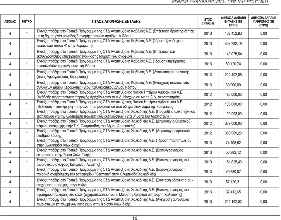 Ε. (Ίδρυση επιχείρησης ιστιοπλοϊκών περιηγήσεων στη Θάσο) Ένταξη πράξης στο Τοπικό Πρόγραµµα της ΟΤ Αναπτυξιακή Καβάλας Α.Ε. (Ανάπλαση παραλιακής ζώνης Αµµόγλωσσας Κεραµωτής) Ένταξη πράξης στο Τοπικό Πρόγραµµα της ΟΤ Αναπτυξιακή Καβάλας Α.
