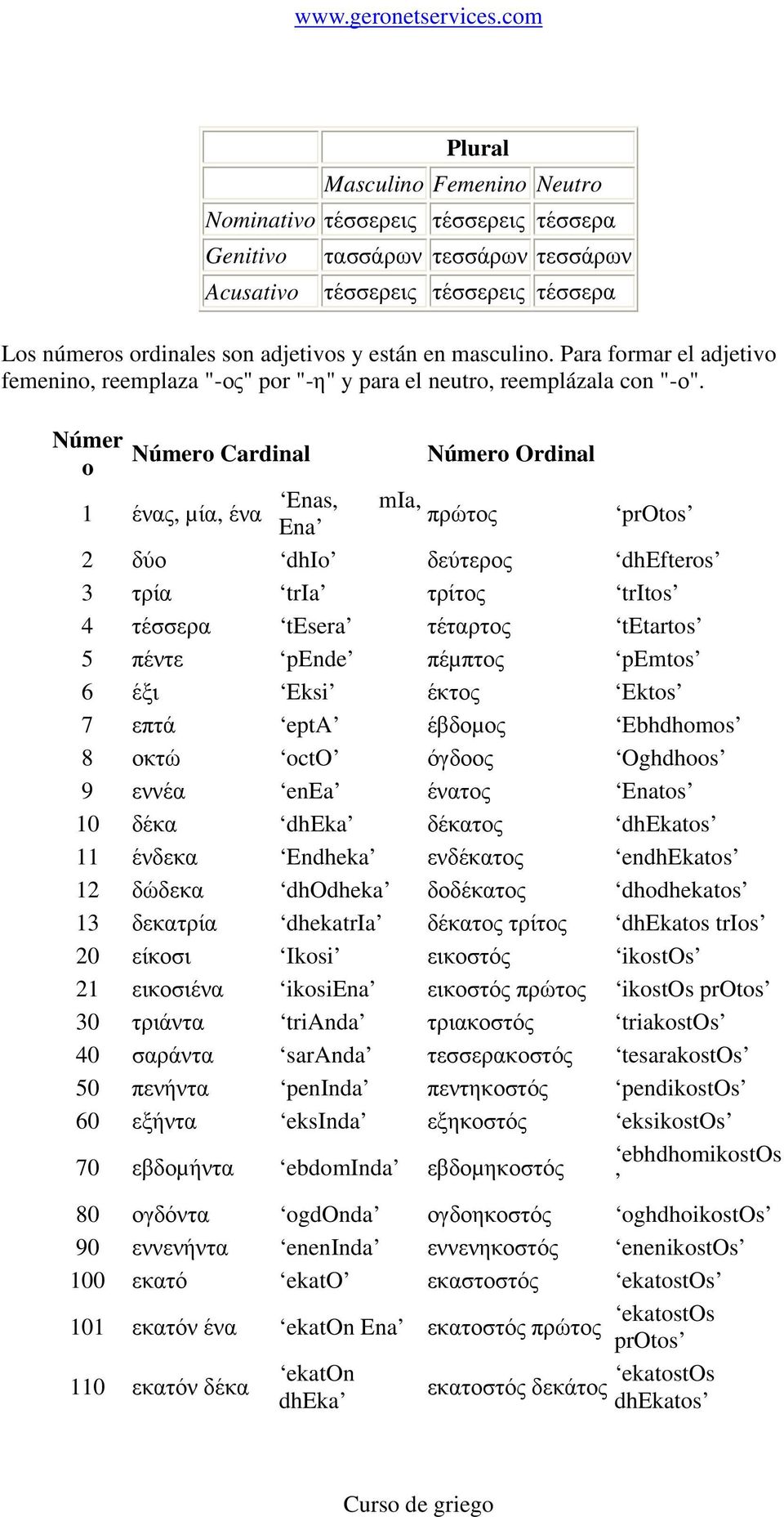 Númer Número Cardinal o Número Ordinal Enas, mia, 1 ένας, µία, ένα πρώτος Ena protos 2 δύο dhio δεύτερος dhefteros 3 τρία tria τρίτος tritos 4 τέσσερα tesera τέταρτος tetartos 5 πέντε pende πέµπτος
