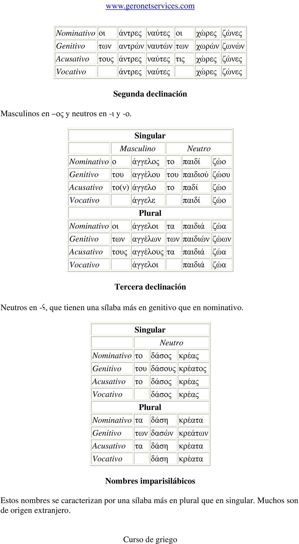 Singular Masculino Neutro Nominativo ο άγγελος το παιδί ζώο Genitivo του αγγέλου του παιδιού ζώου Acusativo το(ν) άγγελο το παδί ζώο Vocativo άγγελε παιδί ζώο Plural Nominativo οι άγγελοι τα παιδιά