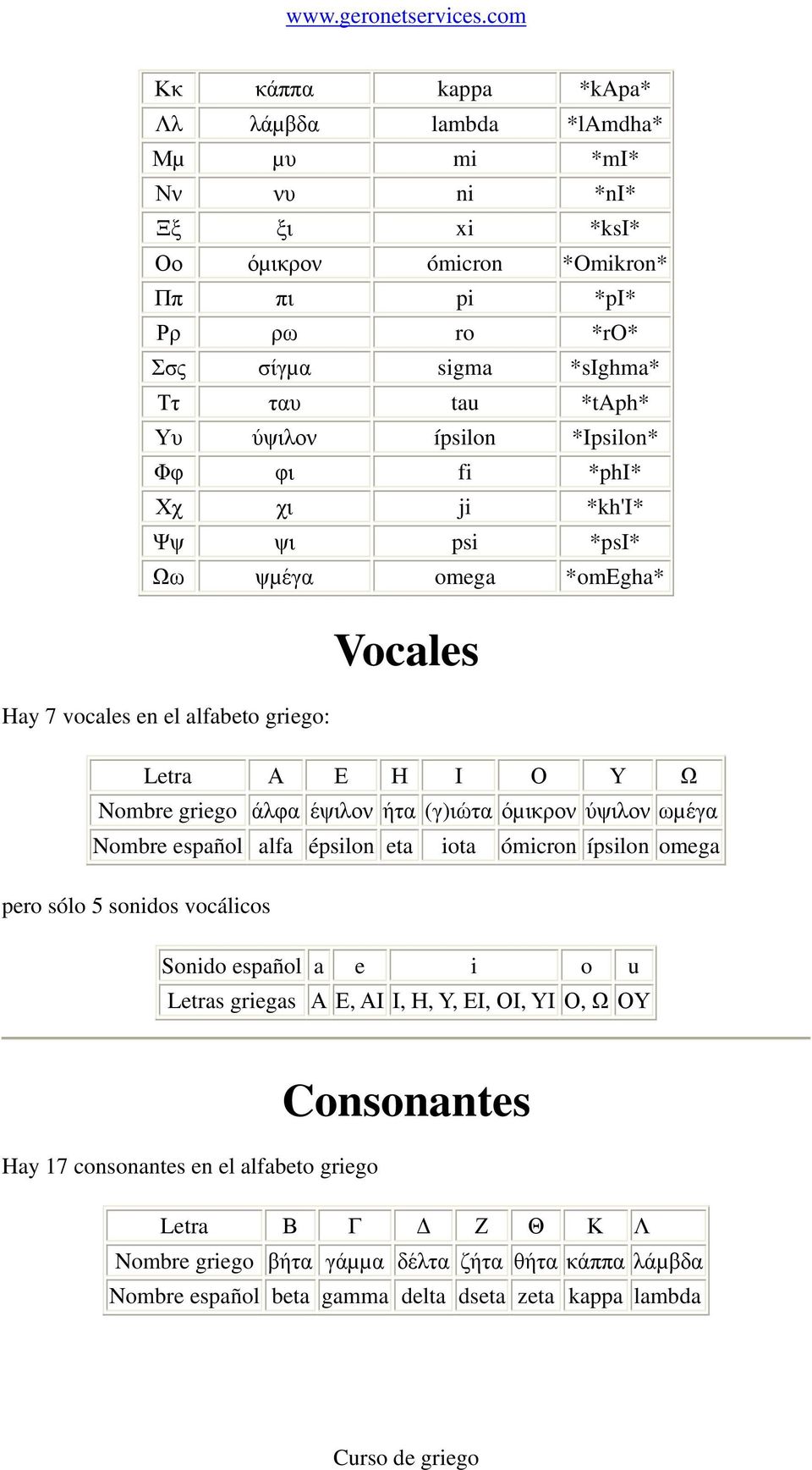 έψιλον ήτα (γ)ιώτα όµικρον ύψιλον ωµέγα Nombre español alfa épsilon eta iota ómicron ípsilon omega pero sólo 5 sonidos vocálicos Sonido español a e i o u Letras griegas Α Ε, ΑΙ Ι, Η, Υ, ΕΙ,