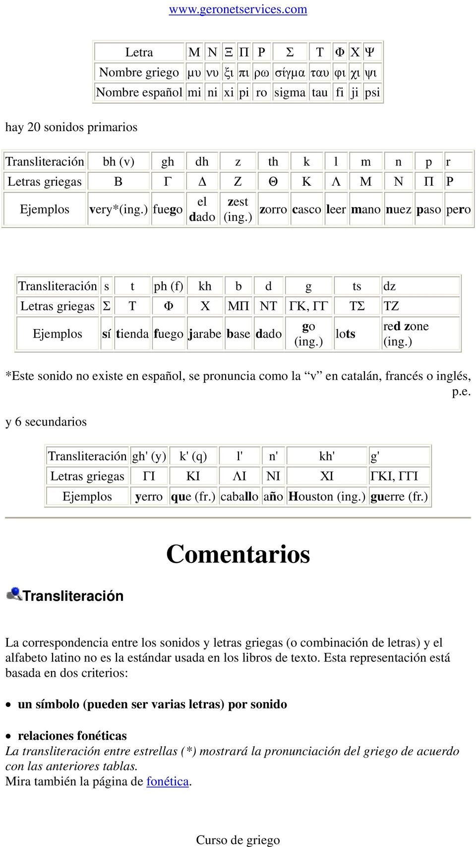 ) zorro casco leer mano nuez paso pero Transliteración s t ph (f) kh b d g ts dz Letras griegas Σ Τ Φ Χ ΜΠ ΝΤ ΓΚ, ΓΓ ΤΣ ΤΖ Ejemplos sí tienda fuego jarabe base dado go (ing.) lots red zone (ing.