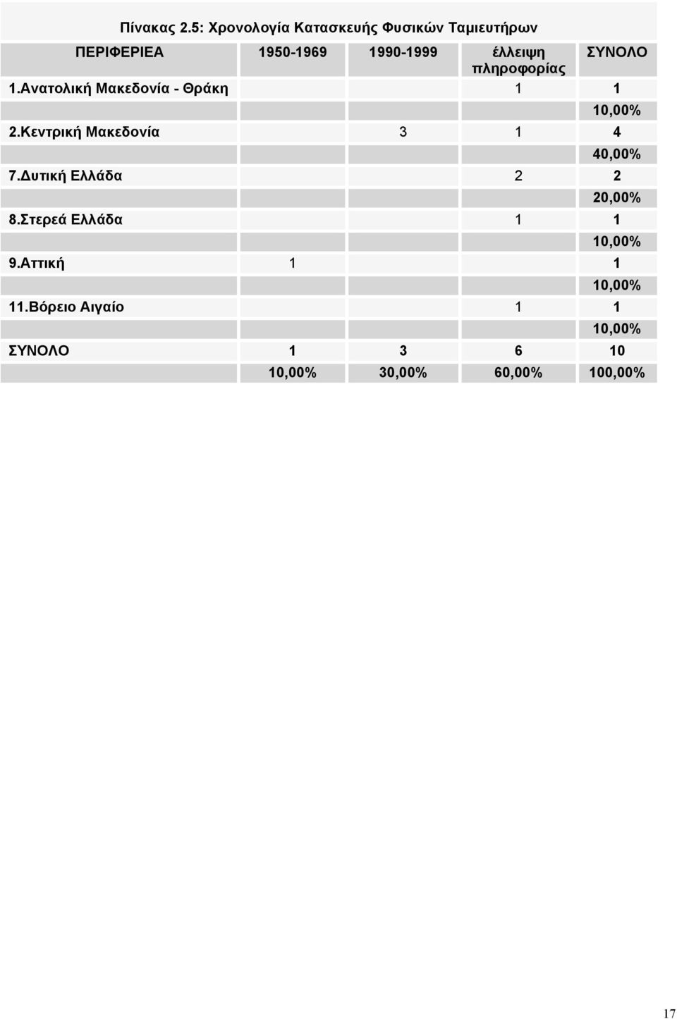 ΣΥΝΟΛΟ πληροφορίας 1.Ανατολική Μακεδονία - Θράκη 1 1 10,00% 2.