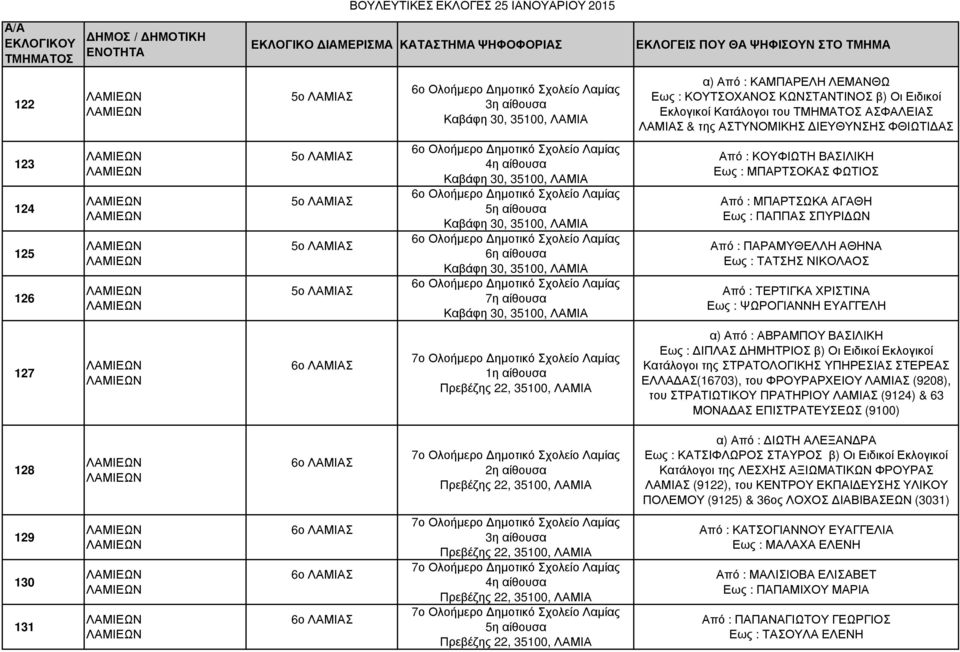 30, 35100, ΛΑΜΙΑ 6ο Ολοήµερο ηµοτικό Σχολείο Λαµίας 6η αίθουσα Καβάφη 30, 35100, ΛΑΜΙΑ 6ο Ολοήµερο ηµοτικό Σχολείο Λαµίας 7η αίθουσα Καβάφη 30, 35100, ΛΑΜΙΑ Από : ΚΟΥΦΙΩΤΗ ΒΑΣΙΛΙΚΗ Εως : ΜΠΑΡΤΣΟΚΑΣ