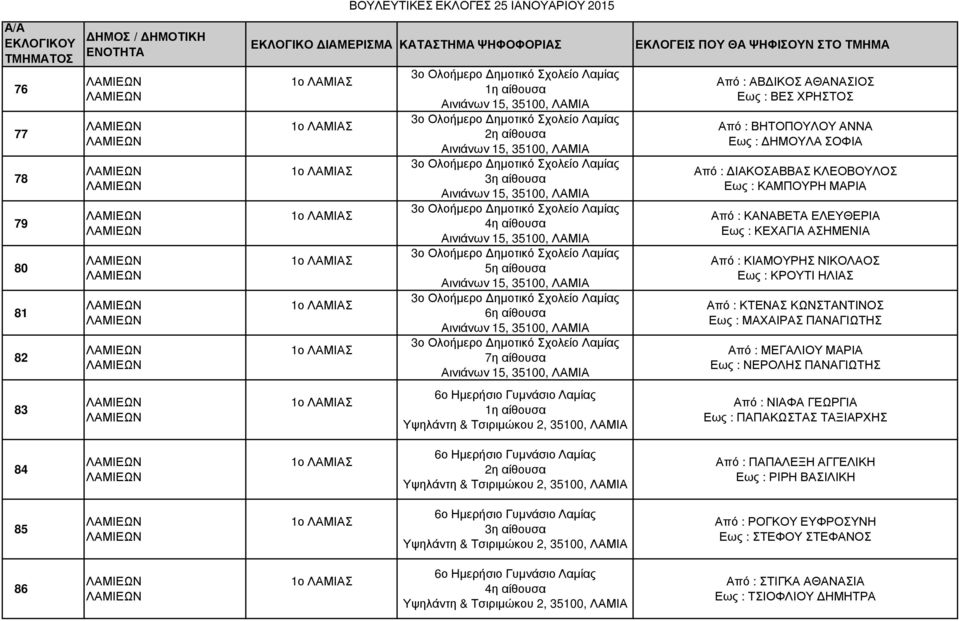 35100, ΛΑΜΙΑ 3ο Ολοήµερο ηµοτικό Σχολείο Λαµίας 6η αίθουσα Αινιάνων 15, 35100, ΛΑΜΙΑ 3ο Ολοήµερο ηµοτικό Σχολείο Λαµίας 7η αίθουσα Αινιάνων 15, 35100, ΛΑΜΙΑ Από : ΑΒ ΙΚΟΣ ΑΘΑΝΑΣΙΟΣ Εως : ΒΕΣ ΧΡΗΣΤΟΣ