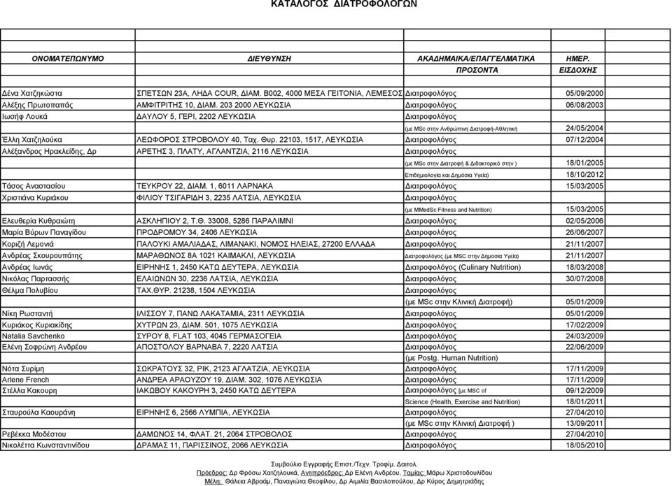 203 2000 ΛΕΥΚΩΣΙΑ Διατροφολόγος 06/08/2003 Ιωσήφ Λουκά ΔΑΥΛΟΥ 5, ΓΕΡΙ, 2202 ΛΕΥΚΩΣΙΑ Διατροφολόγος (με MSc στην Ανθρώπινη Διατροφή-Αθλητική 24/05/2004 Έλλη Χατζηλούκα ΛΕΩΦΟΡΟΣ ΣΤΡΟΒΟΛΟΥ 40, Ταχ. Θυρ.