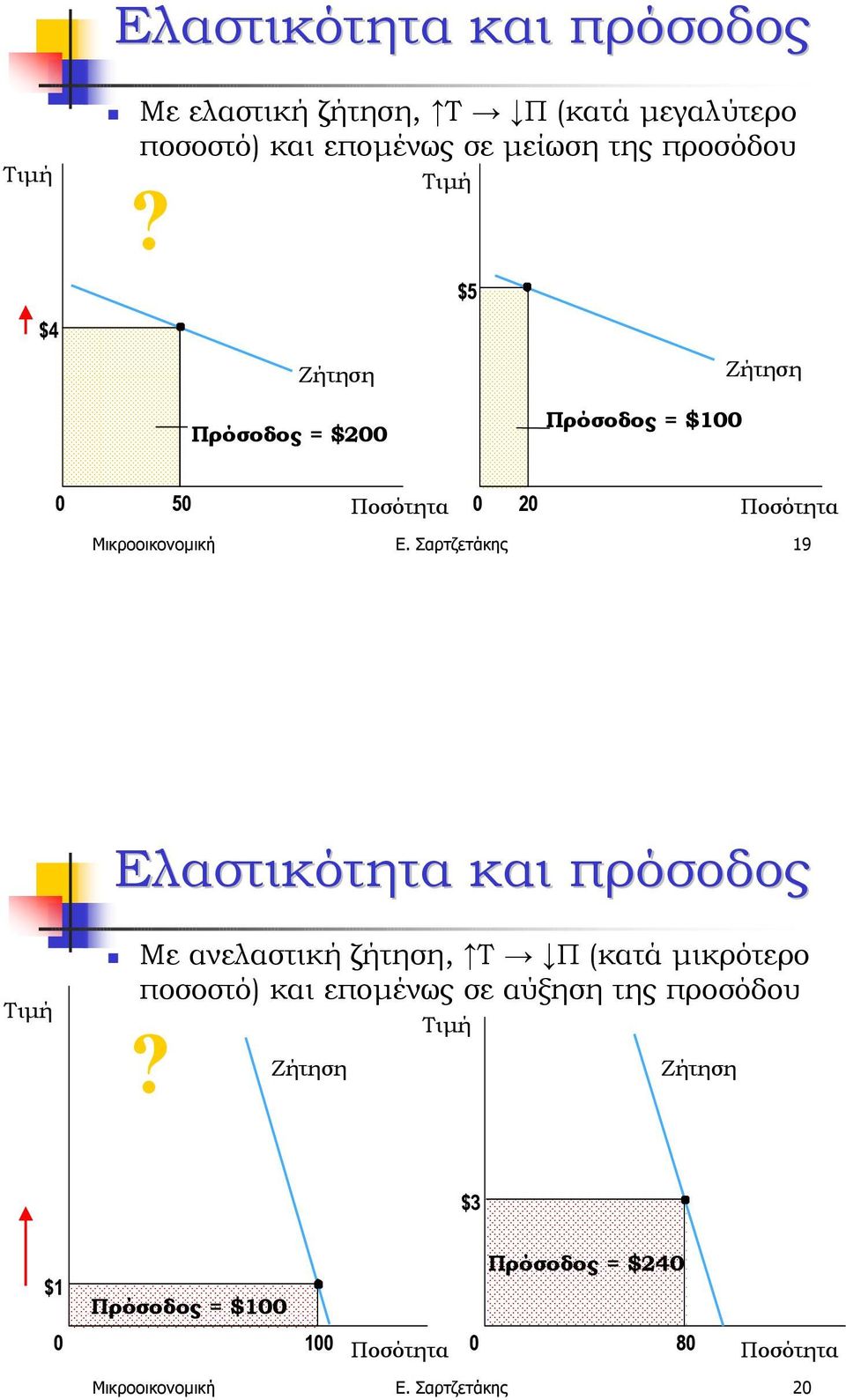 $5 $4 Πρόσοδος = $2 Πρόσοδος = $1 5 2 Μικροοικονοµική Ε.