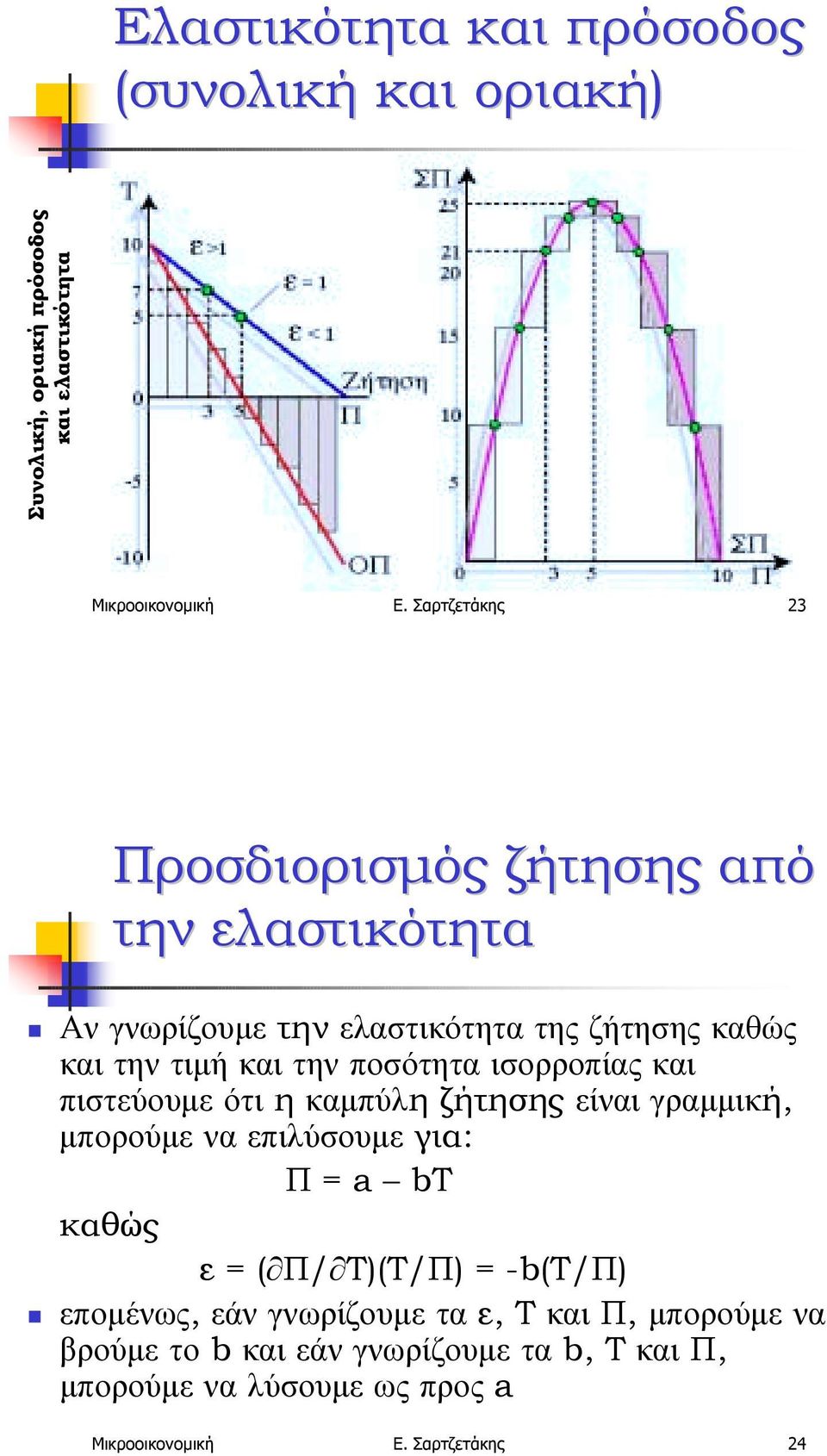 Αν γνωρίζουµε την ελαστικότητα της ζήτησης καθώς και την τιµή και την ποσότητα ισορροπίας και πιστεύουµε ότιη καµπύλη ζήτησης είναι