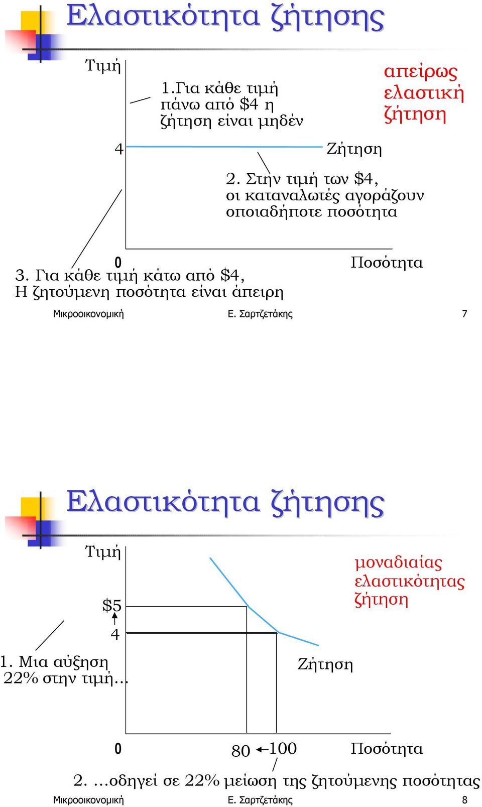 Για κάθε τιµή κάτω από $4, Η ζητούµενη ποσότητα είναι άπειρη Μικροοικονοµική Ε.