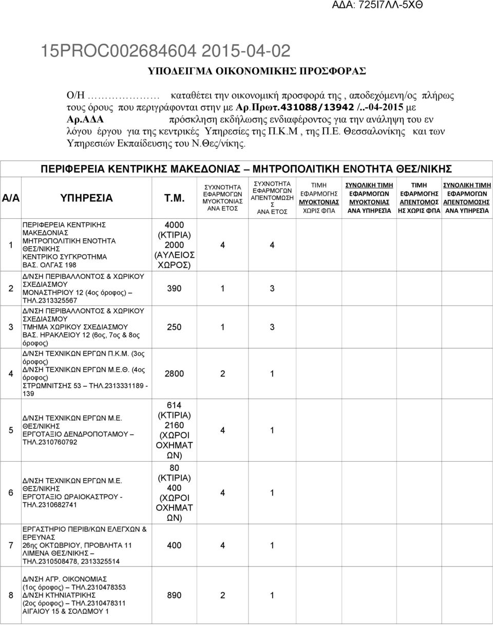 ΠΕΡΙΦΕΡΕΙΑ ΚΕΝΤΡΙΚΗΣ ΜΑΚΕΔΟΝΙΑΣ ΜΗΤΡΟΠΟΛΙΤΙΚΗ ΕΝΟΤΗΤΑ ΘΕΣ/ΝΙΚΗΣ Α/Α ΥΠΗΡΕΣΙΑ Τ.Μ. 1 2 3 4 5 6 7 ΠΕΡΙΦΕΡΕΙΑ ΚΕΝΤΡΙΚΗΣ ΜΑΚΕΔΟΝΙΑΣ ΜΗΤΡΟΠΟΛΙΤΙΚΗ ΕΝΟΤΗΤΑ ΘΕΣ/ΝΙΚΗΣ ΚΕΝΤΡΙΚΟ ΣΥΓΚΡΟΤΗΜΑ ΒΑΣ.