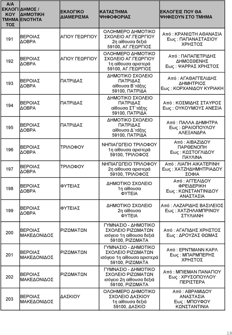 ΓΕΩΡΓΙΟΣ ΠΑΤΡΙΔΑΣ αίθουσα Β τάξης 59100, ΠΑΤΡΙΔΑ ΠΑΤΡΙΔΑΣ αίθουσα ΣΤ τάξης 59100, ΠΑΤΡΙΔΑ ΠΑΤΡΙΔΑΣ αίθουσα Δ τάξης 59100, ΠΑΤΡΙΔΑ ΝΗΠΙΑΓΩΓΕΙΟ ΤΡΙΛΟΦΟΥ 59100, ΤΡΙΛΟΦΟΣ ΝΗΠΙΑΓΩΓΕΙΟ ΤΡΙΛΟΦΟΥ 59100,