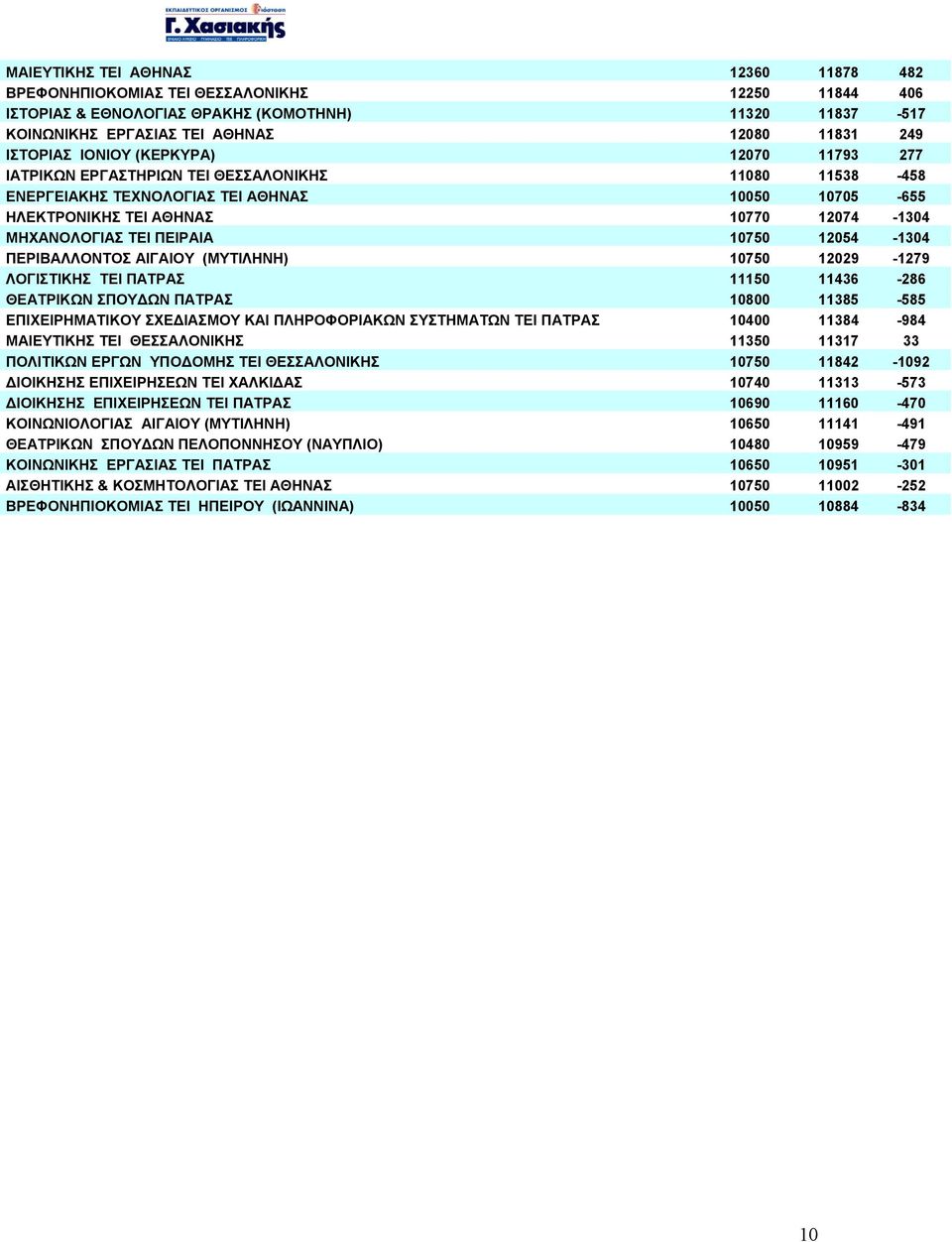 ΠΕΙΡΑΙΑ 10750 12054-1304 ΠΕΡΙΒΑΛΛΟΝΤΟΣ ΑΙΓΑΙΟΥ (ΜΥΤΙΛΗΝΗ) 10750 12029-1279 ΛΟΓΙΣΤΙΚΗΣ ΤΕΙ ΠΑΤΡΑΣ 11150 11436-286 ΘΕΑΤΡΙΚΩΝ ΣΠΟΥ ΩΝ ΠΑΤΡΑΣ 10800 11385-585 ΕΠΙΧΕΙΡΗΜΑΤΙΚΟΥ ΣΧΕ ΙΑΣΜΟΥ ΚΑΙ ΠΛΗΡΟΦΟΡΙΑΚΩΝ