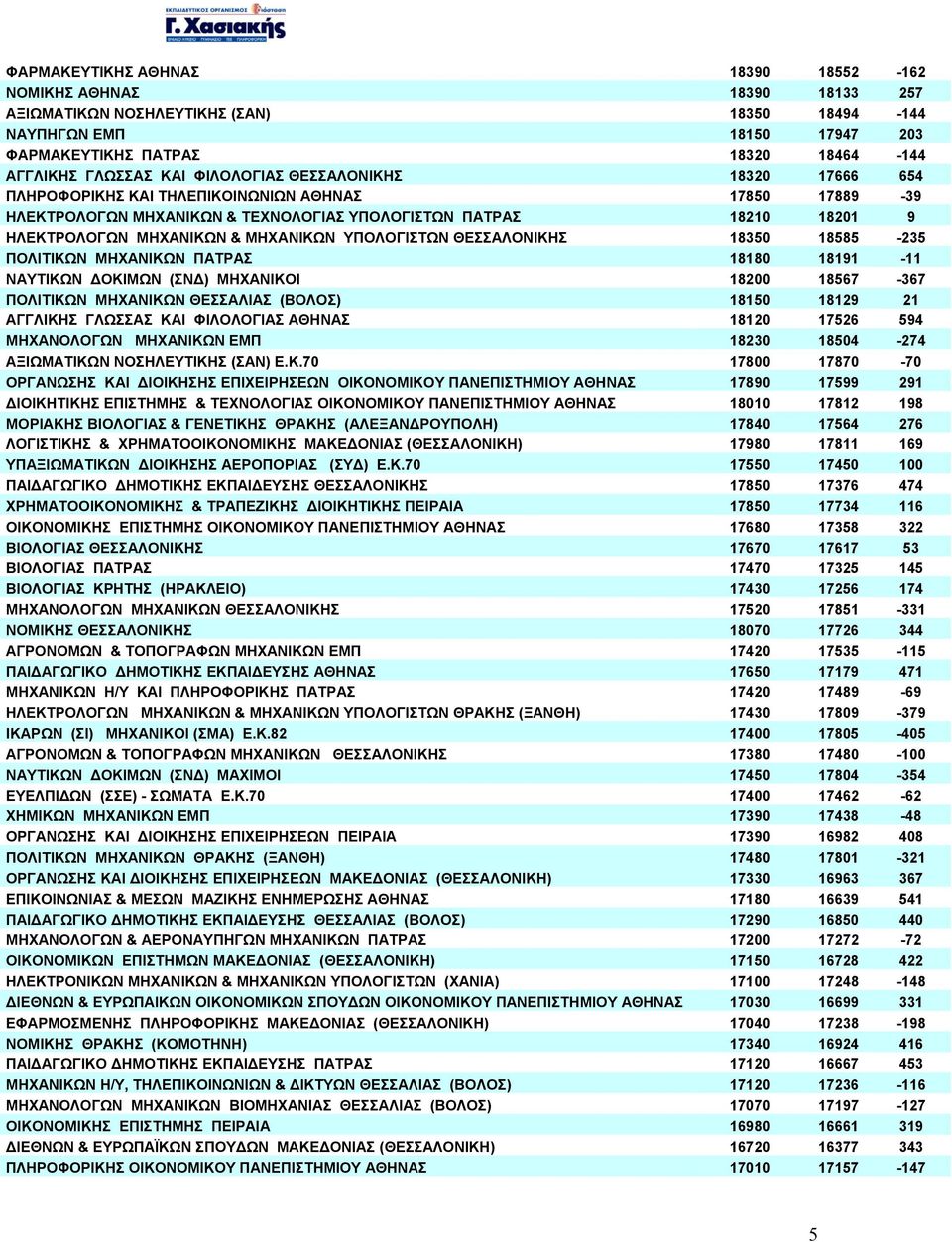 ΜΗΧΑΝΙΚΩΝ ΥΠΟΛΟΓΙΣΤΩΝ ΘΕΣΣΑΛΟΝΙΚΗΣ 18350 18585-235 ΠΟΛΙΤΙΚΩΝ ΜΗΧΑΝΙΚΩΝ ΠΑΤΡΑΣ 18180 18191-11 ΝΑΥΤΙΚΩΝ ΟΚΙΜΩΝ (ΣΝ ) ΜΗΧΑΝΙΚΟΙ 18200 18567-367 ΠΟΛΙΤΙΚΩΝ ΜΗΧΑΝΙΚΩΝ ΘΕΣΣΑΛΙΑΣ (ΒΟΛΟΣ) 18150 18129 21