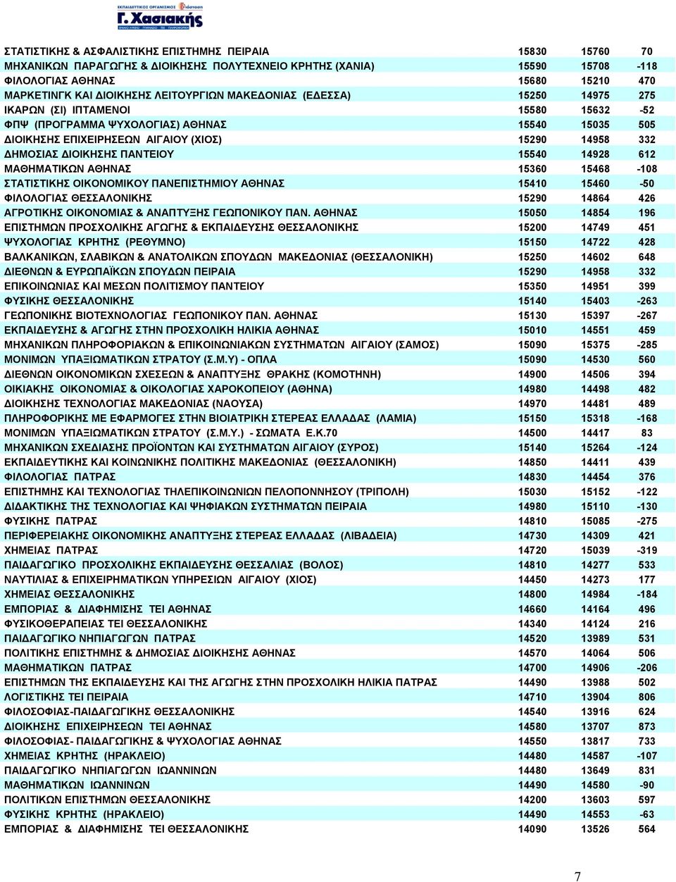 ΙΟΙΚΗΣΗΣ ΠΑΝΤΕΙΟΥ 15540 14928 612 ΜΑΘΗΜΑΤΙΚΩΝ ΑΘΗΝΑΣ 15360 15468-108 ΣΤΑΤΙΣΤΙΚΗΣ ΟΙΚΟΝΟΜΙΚΟΥ ΠΑΝΕΠΙΣΤΗΜΙΟΥ ΑΘΗΝΑΣ 15410 15460-50 ΦΙΛΟΛΟΓΙΑΣ ΘΕΣΣΑΛΟΝΙΚΗΣ 15290 14864 426 ΑΓΡΟΤΙΚΗΣ ΟΙΚΟΝΟΜΙΑΣ &