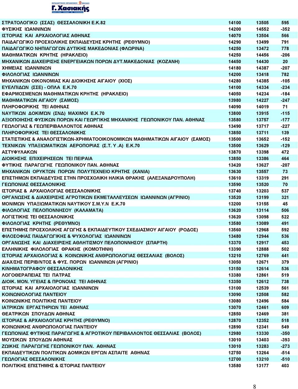 Ε.Κ.82 14100 13505 595 ΦΥΣΙΚΗΣ ΙΩΑΝΝΙΝΩΝ 14200 14552-352 ΙΣΤΟΡΙΑΣ ΚΑΙ ΑΡΧΑΙΟΛΟΓΙΑΣ ΑΘΗΝΑΣ 14070 13504 566 ΠΑΙ ΑΓΩΓΙΚΟ ΠΡΟΣΧΟΛΙΚΗΣ ΕΚΠΑΙ ΕΥΣΗΣ ΚΡΗΤΗΣ (ΡΕΘΥΜΝΟ) 14290 13499 791 ΠΑΙ ΑΓΩΓΙΚΟ ΝΗΠΙΑΓΩΓΩΝ