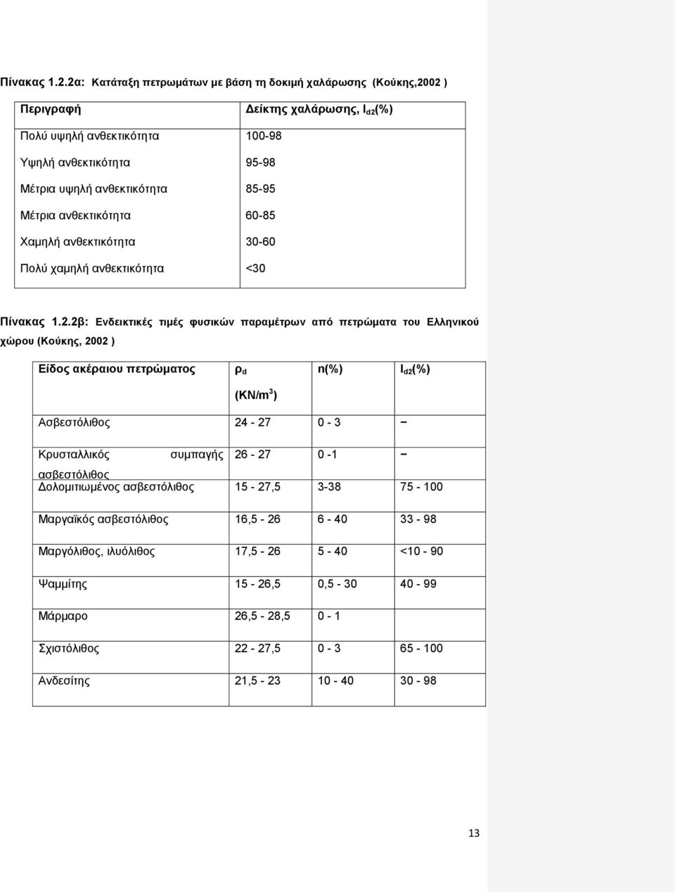 ανθεκτικότητα Χαμηλή ανθεκτικότητα Πολύ χαμηλή ανθεκτικότητα 100-98 95-98 85-95 60-85 30-60 <30 2β: Ενδεικτικές τιμές φυσικών παραμέτρων από πετρώματα του Ελληνικού χώρου (Κούκης, 2002 )