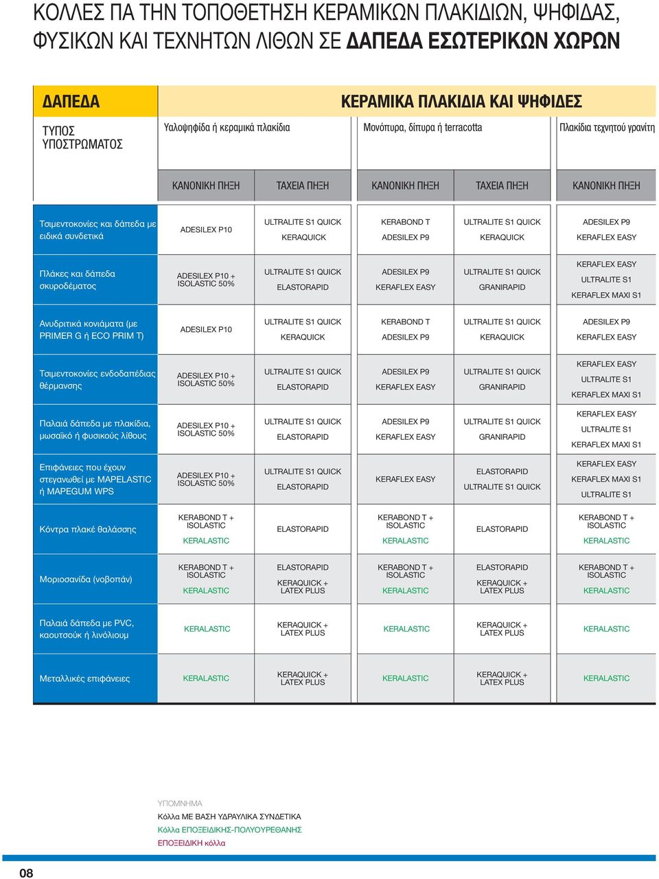και δάπεδα σκυροδέματος 50% Ανυδριτικά κονιάματα (με PRIMER G ή ECO PRIM T) ADESILEX P10 KERABOND T Τσιμεντοκονίες ενδοδαπέδιας θέρμανσης 50% Παλαιά δάπεδα με πλακίδια, μωσαϊκό ή φυσικούς λίθους 50%