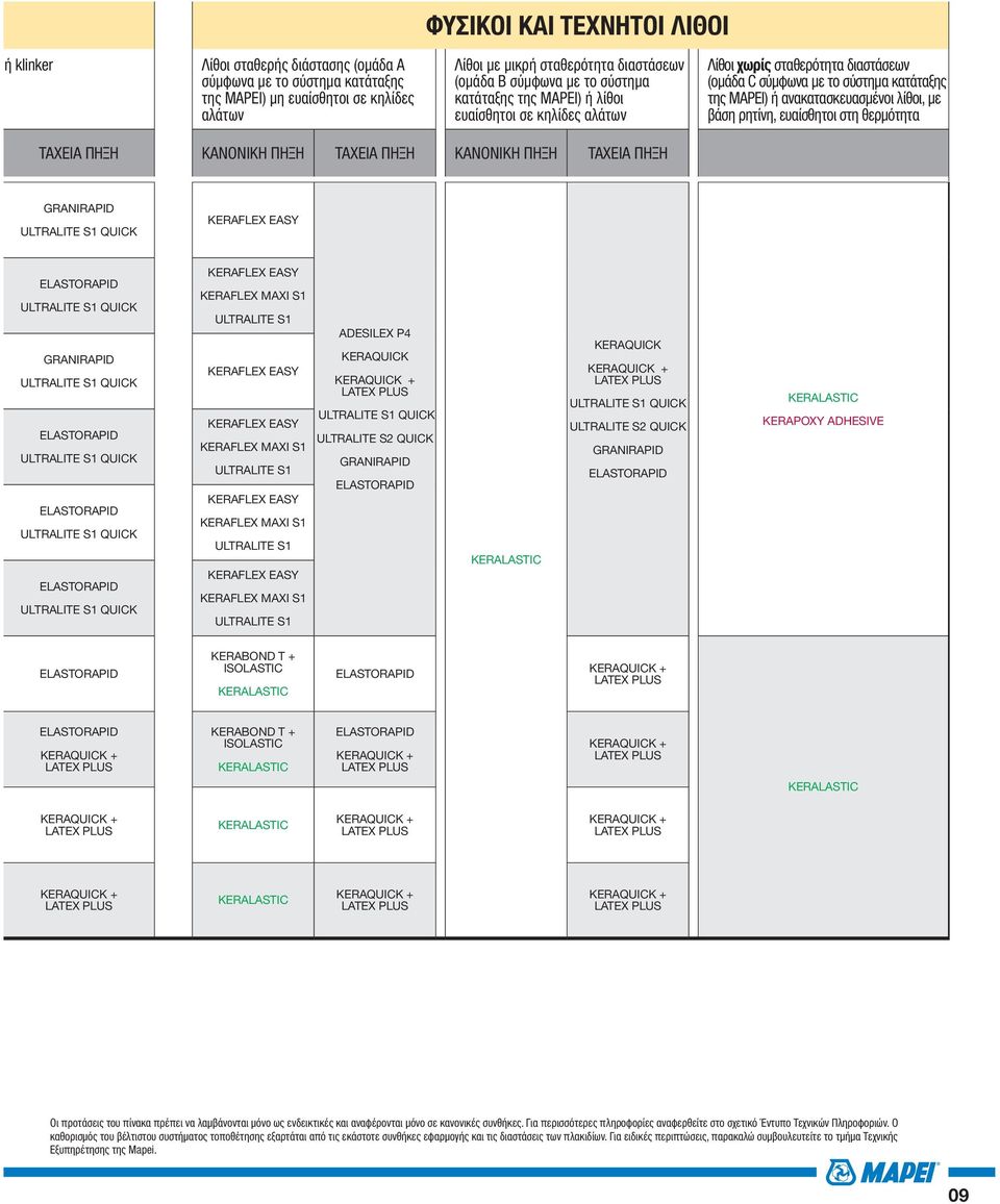 βάση ρητίνη, ευαίσθητοι στη θερμότητα ΤΑΧΕΙΑ ΠΗΞΗ ΚΑΝΟΝΙΚΗ ΠΗΞΗ ΤΑΧΕΙΑ ΠΗΞΗ ΚΑΝΟΝΙΚΗ ΠΗΞΗ ΤΑΧΕΙΑ ΠΗΞΗ ADESILEX P4 KERAPOXY ADHESIVE Οι προτάσεις του πίνακα πρέπει να λαμβάνονται μόνο ως ενδεικτικές