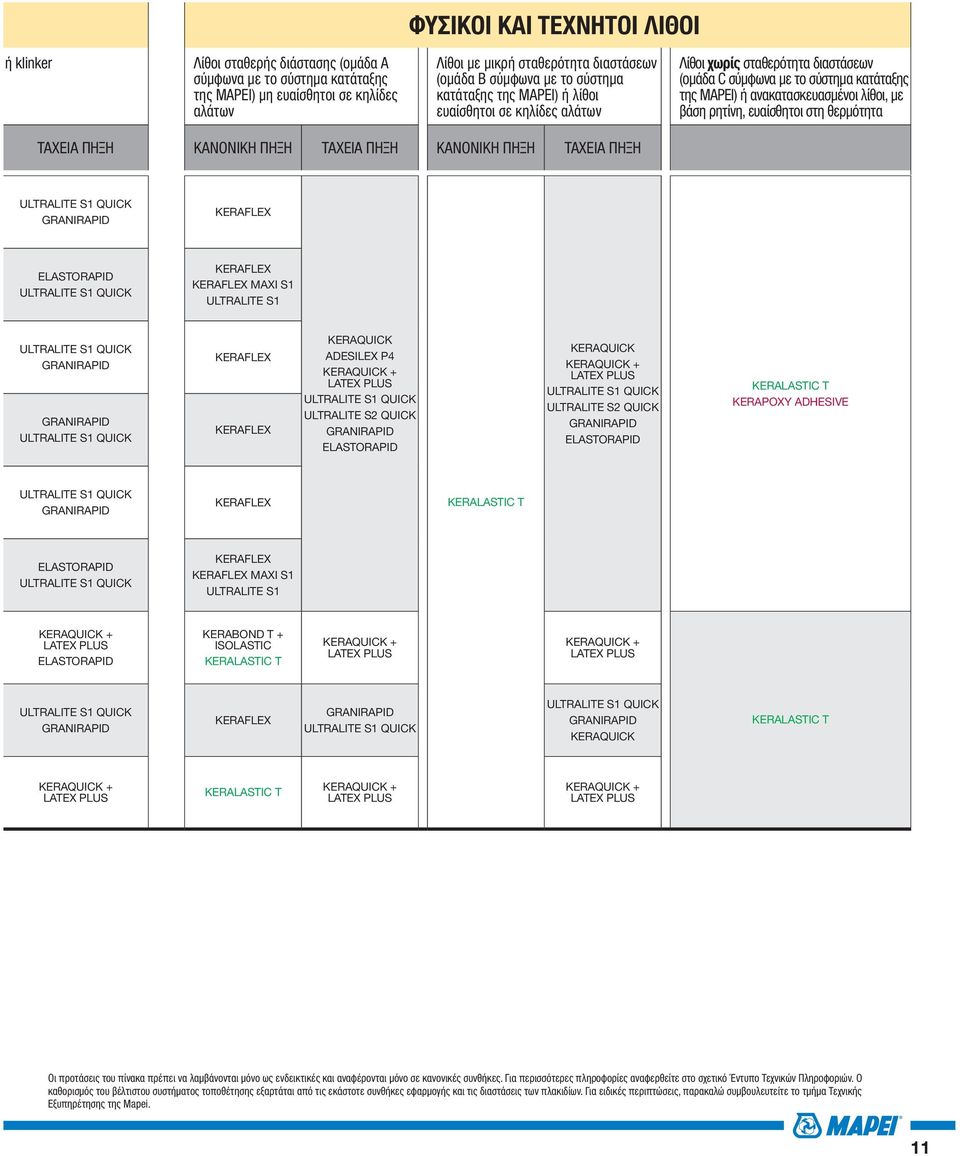 βάση ρητίνη, ευαίσθητοι στη θερμότητα ΤΑΧΕΙΑ ΠΗΞΗ ΚΑΝΟΝΙΚΗ ΠΗΞΗ ΤΑΧΕΙΑ ΠΗΞΗ ΚΑΝΟΝΙΚΗ ΠΗΞΗ ΤΑΧΕΙΑ ΠΗΞΗ ADESILEX P4 T KERAPOXY ADHESIVE T T T T Οι προτάσεις του πίνακα πρέπει να λαμβάνονται μόνο ως