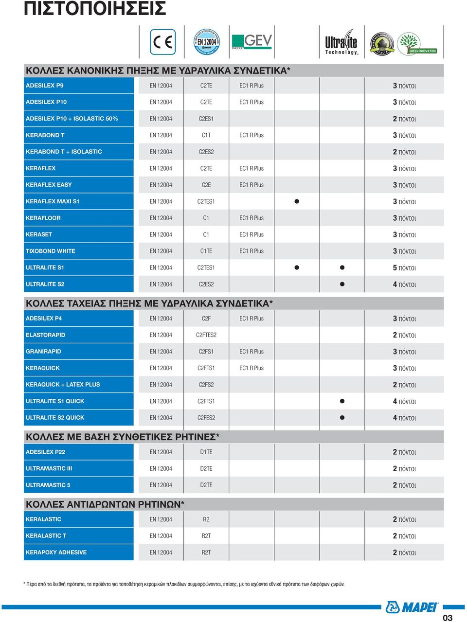 KERAFLOOR EN 12004 C1 EC1 R Plus 3 πόντοι KERASET EN 12004 C1 EC1 R Plus 3 πόντοι TIXOBOND WHITE EN 12004 C1TE EC1 R Plus 3 πόντοι EN 12004 C2TES1 5 πόντοι EN 12004 C2ES2 4 πόντοι ΚΟΛΛΕΣ ΤΑΧΕΙΑΣ