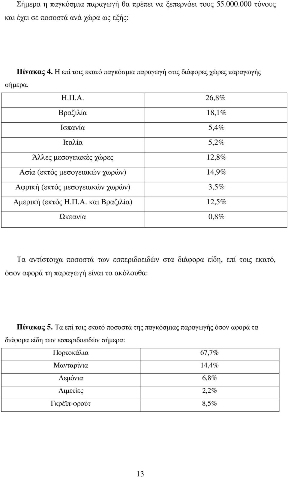 26,8% Βραζιλία 18,1% Ισπανία 5,4% Ιταλία 5,2% Άλλες µεσογειακές χώρες 12,8% Ασ