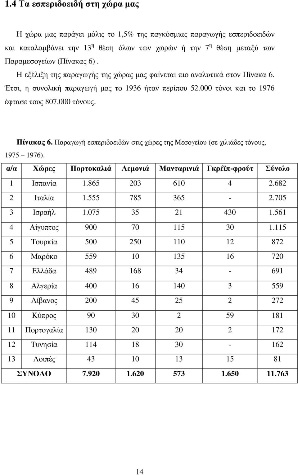 Παραγωγή εσπεριδοειδών στις χώρες της Μεσογείου (σε χιλιάδες τόνους, 1975 1976). α/α Χώρες Πορτοκαλιά Λεµονιά Μανταρινιά Γκρέϊπ-φρούτ Σύνολο 1 Ισπανία 1.865 203 610 4 2.682 2 Ιταλία 1.555 785 365-2.