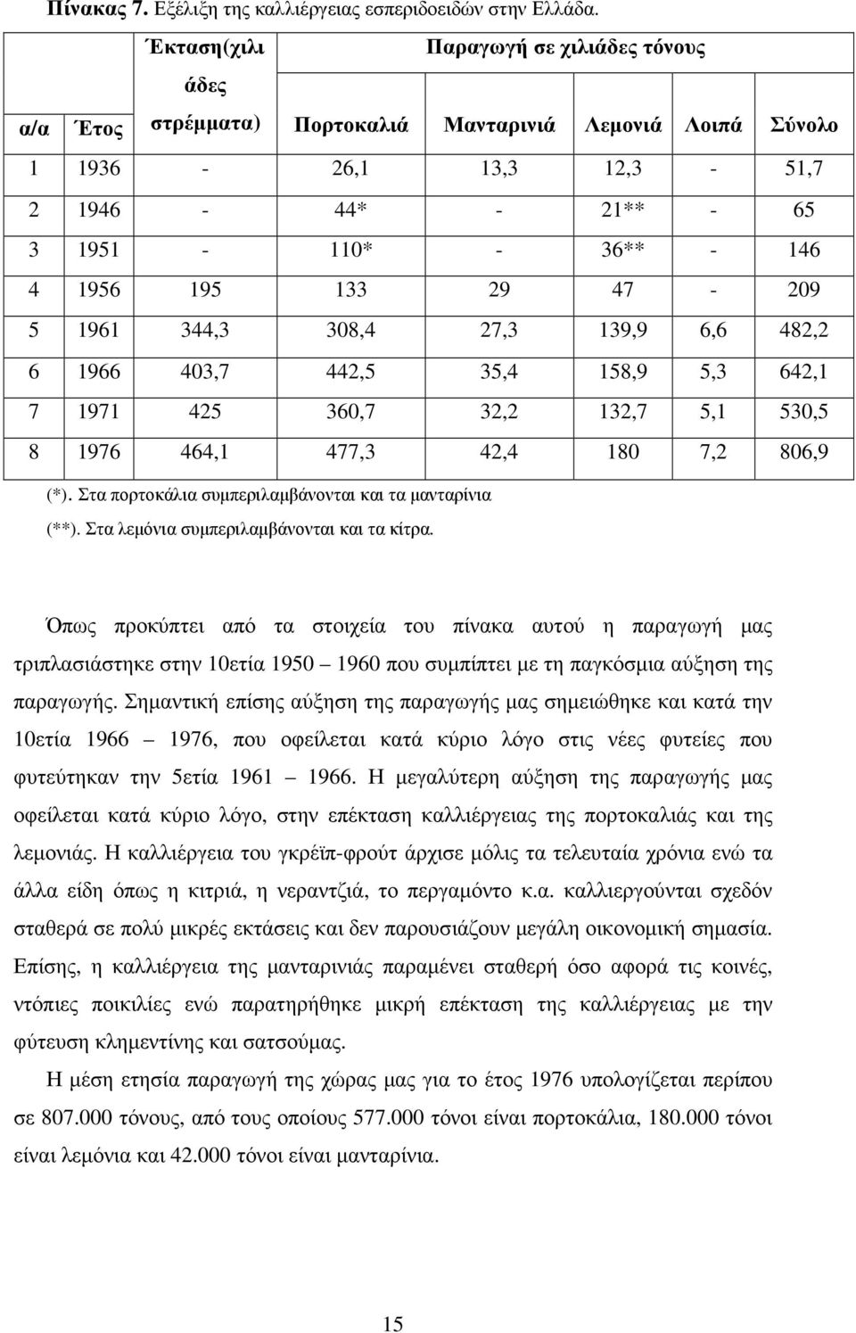 29 47-209 5 1961 344,3 308,4 27,3 139,9 6,6 482,2 6 1966 403,7 442,5 35,4 158,9 5,3 642,1 7 1971 425 360,7 32,2 132,7 5,1 530,5 8 1976 464,1 477,3 42,4 180 7,2 806,9 (*).