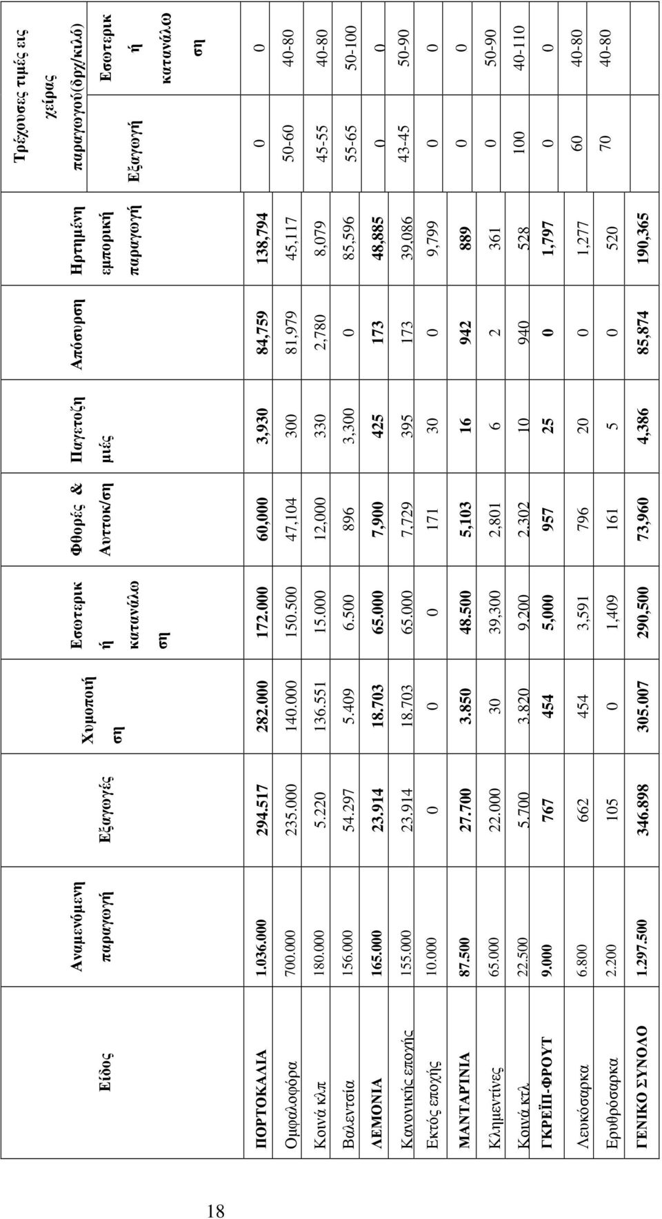 425 395 30 16 6 10 25 20 5 4,386 Φθορές & Αυττοκ/ση 60,000 47,104 12,000 896 7,900 7,729 171 5,103 2,801 2,302 957 796 161 73,960 Εσωτερικ ή κατανάλω ση 172.000 150.500 15.000 6.500 65.000 65.